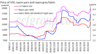 Did rayon yarn kick off a bull market?